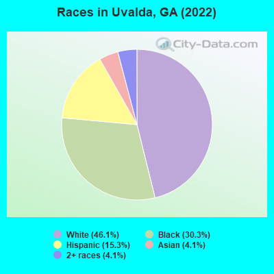 Races in Uvalda, GA (2022)