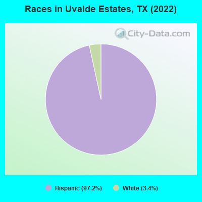 Races in Uvalde Estates, TX (2022)