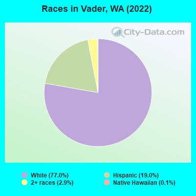 Races in Vader, WA (2022)