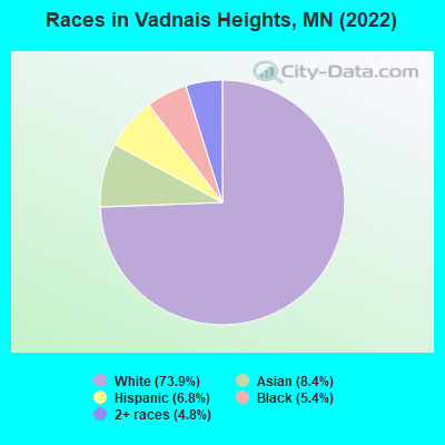 Races in Vadnais Heights, MN (2019)