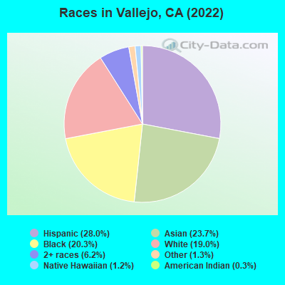 Races in Vallejo, CA (2019)