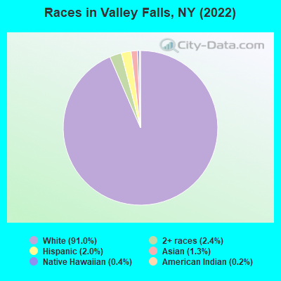 Races in Valley Falls, NY (2022)