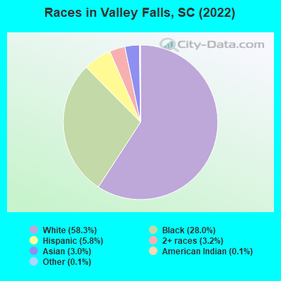 Races in Valley Falls, SC (2022)