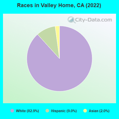 Races in Valley Home, CA (2019)