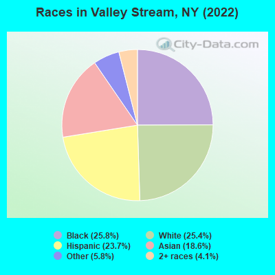 Races in Valley Stream, NY (2019)