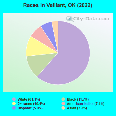 Races in Valliant, OK (2022)