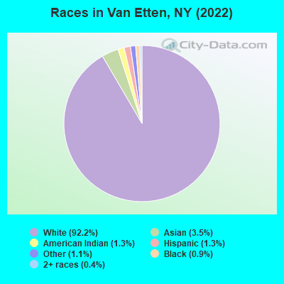 Races in Van Etten, NY (2022)
