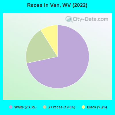 Races in Van, WV (2022)