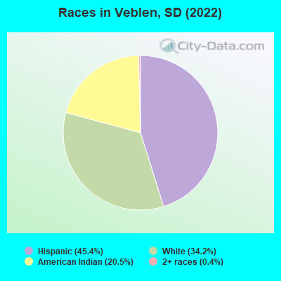 Races in Veblen, SD (2022)