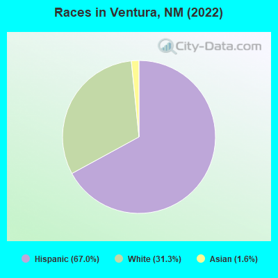 Races in Ventura, NM (2022)