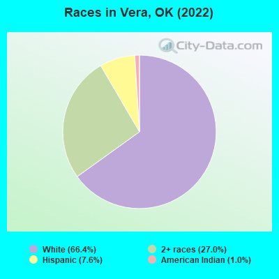 Races in Vera, OK (2022)