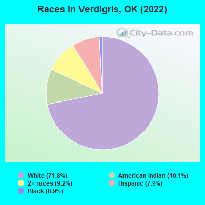 Races in Verdigris, OK (2022)