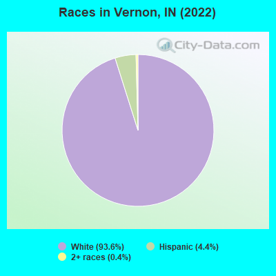 Races in Vernon, IN (2022)