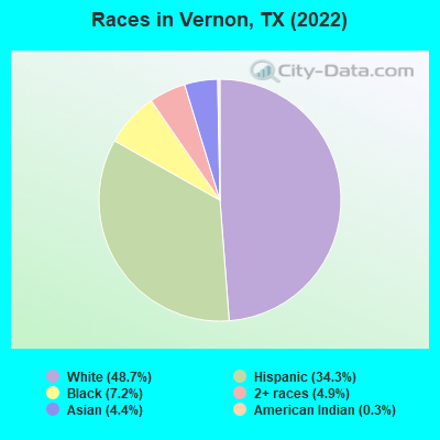 Races in Vernon, TX (2022)