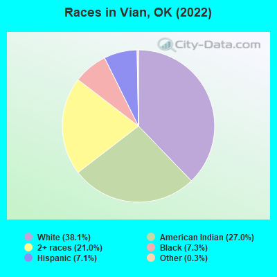 Races in Vian, OK (2022)