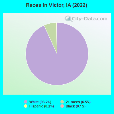 Races in Victor, IA (2022)