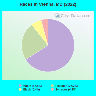 Races in Vienna, MD (2022)