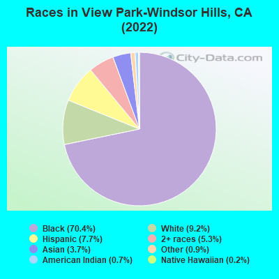 Races in View Park-Windsor Hills, CA (2021)