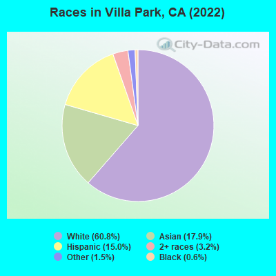 Races in Villa Park, CA (2021)