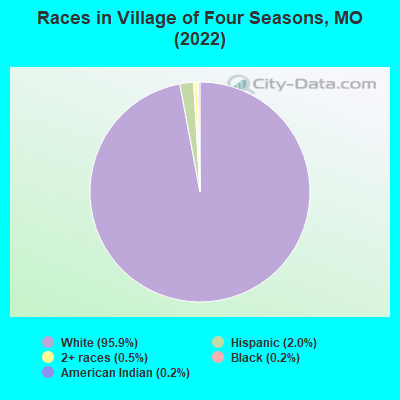 Races in Village of Four Seasons, MO (2022)