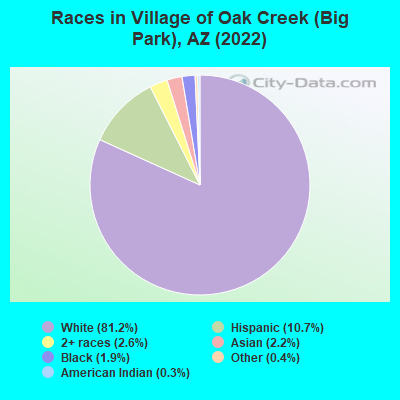 Races in Village of Oak Creek (Big Park), AZ (2022)