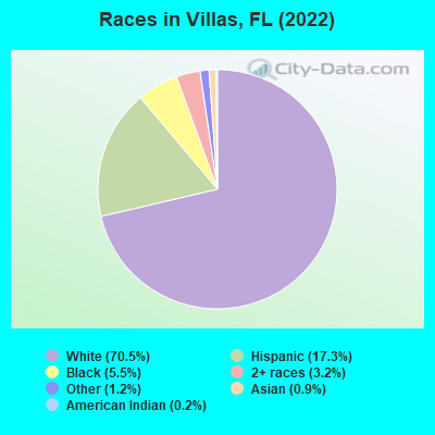 Races in Villas, FL (2022)