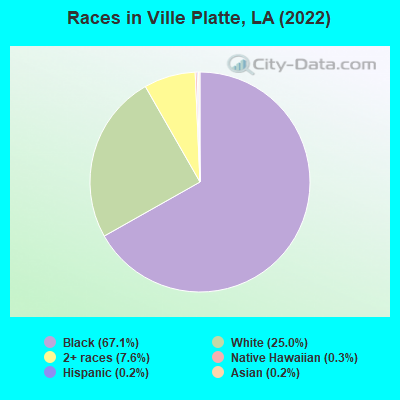 Races in Ville Platte, LA (2019)