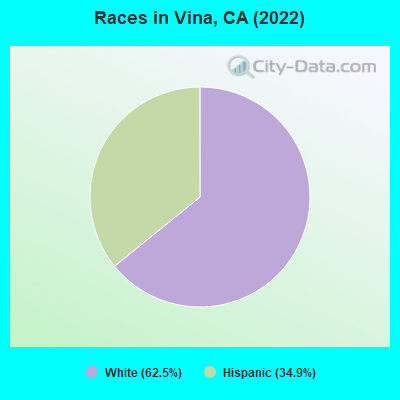 Races in Vina, CA (2019)