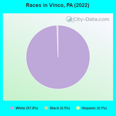 Races in Vinco, PA (2022)