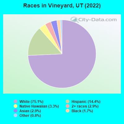 Races in Vineyard, UT (2022)