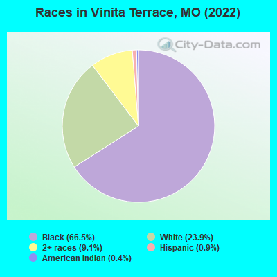 Races in Vinita Terrace, MO (2022)
