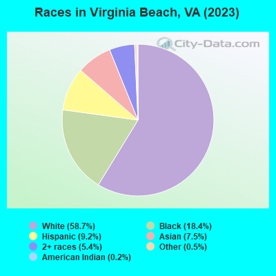 Races in Virginia Beach, VA (2022)