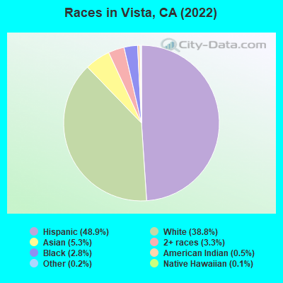 Races in Vista, CA (2019)