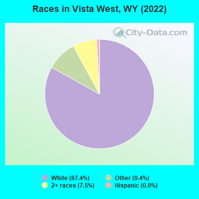 Races in Vista West, WY (2022)
