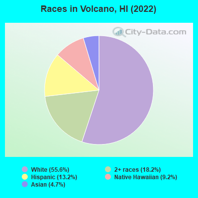 Races in Volcano, HI (2022)