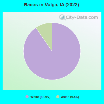Races in Volga, IA (2022)