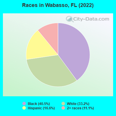 Races in Wabasso, FL (2019)
