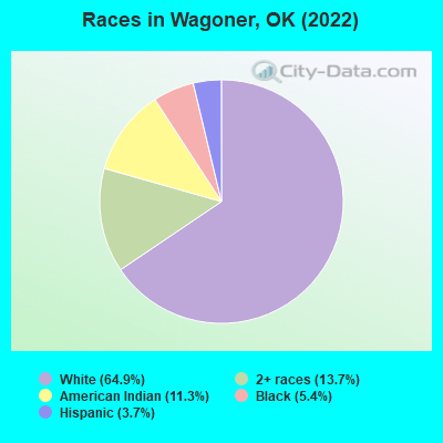 Races in Wagoner, OK (2022)