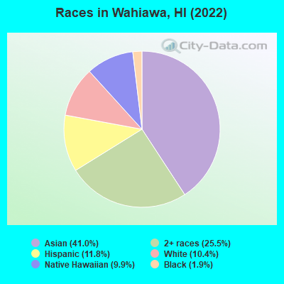 Races in Wahiawa, HI (2022)