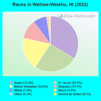 Races in Waihee-Waiehu, HI (2022)
