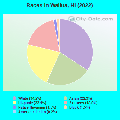 Races in Wailua, HI (2022)