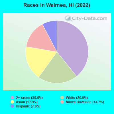 Races in Waimea, HI (2021)
