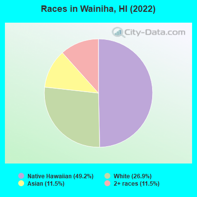 Races in Wainiha, HI (2022)