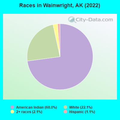 Races in Wainwright, AK (2022)