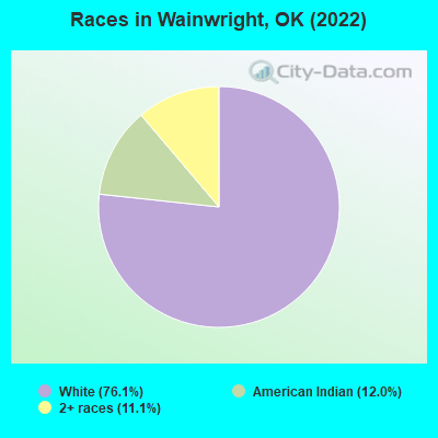 Races in Wainwright, OK (2022)