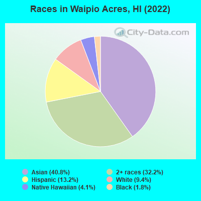 Races in Waipio Acres, HI (2022)