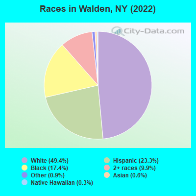 Races in Walden, NY (2022)