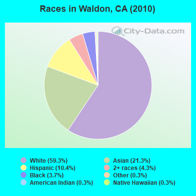 Races in Waldon, CA (2010)