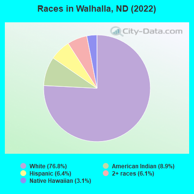 Races in Walhalla, ND (2022)
