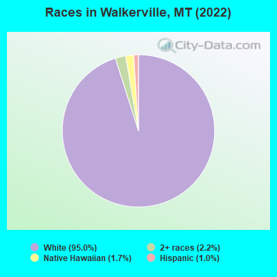 Races in Walkerville, MT (2022)